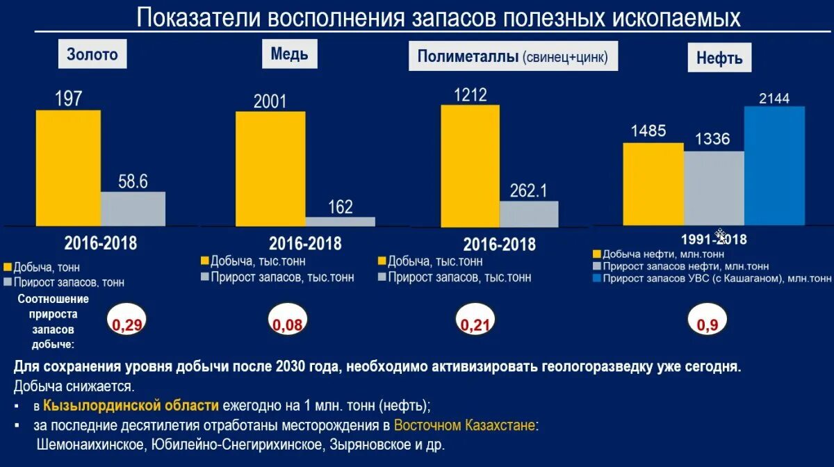 Природные запасы казахстана. Казахстан запасы полезных ископаемых. Природный ресурс Казахстана. Природно-ресурсы Казахстана 2022. Перспективы полезных ископаемых России.