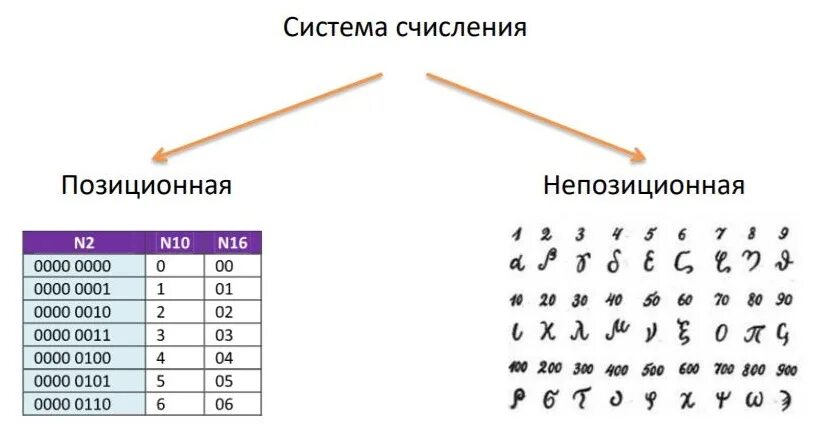 Непозиционная система счисления таблица. Типы позиционных систем счисления. Позиционные и непозиционные системы счисления. Непозиционная система счисления это в информатике таблица. 1 позиционная система счисления