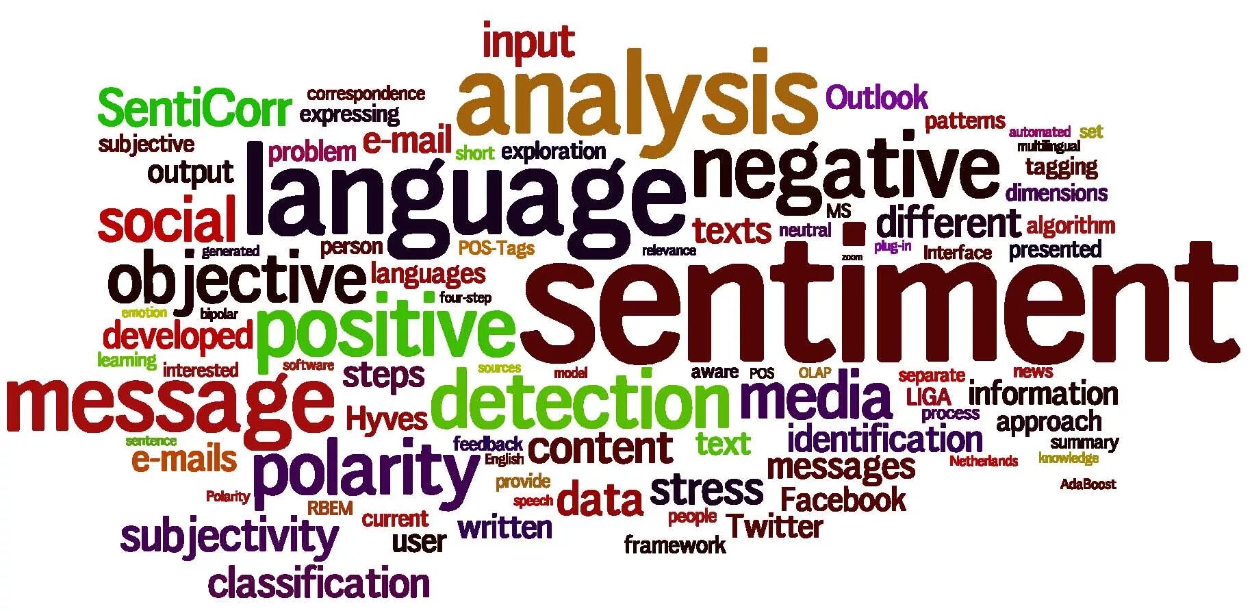 Sentiment Analysis. Sentiment Analysis is. Sentiment negative. Sentiment classification. Content english