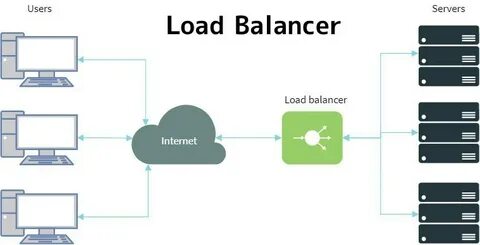 Load selection