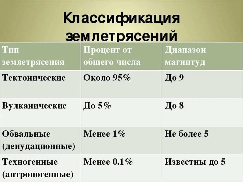 Землетрясение главное. Классификация землетрясений. Основные типы землетрясений. Классификация землетрясений по происхождению. Виды землетрясений кратко.