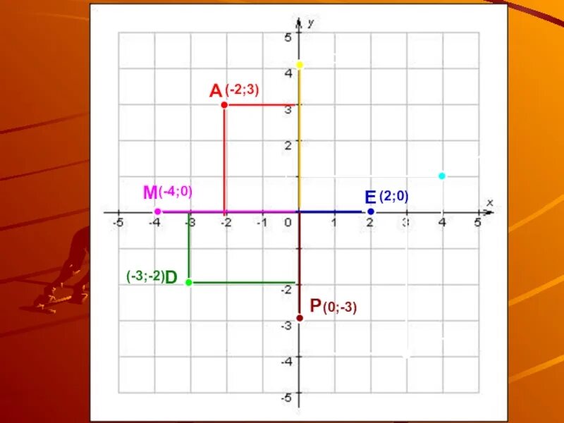 Постройте координатные прямые х и у. Декартовая система координат на плоскости рисунок. Презентация по теме декартова система координат. Декартовы координаты рисунок. Построить по координатам рисунок.