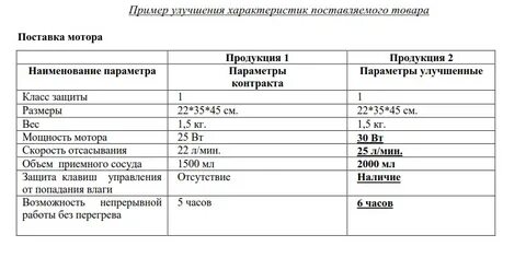 Доп соглашение улучшенные характеристики