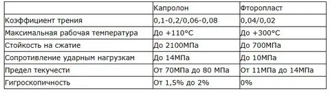 Температура плавления фторопласта