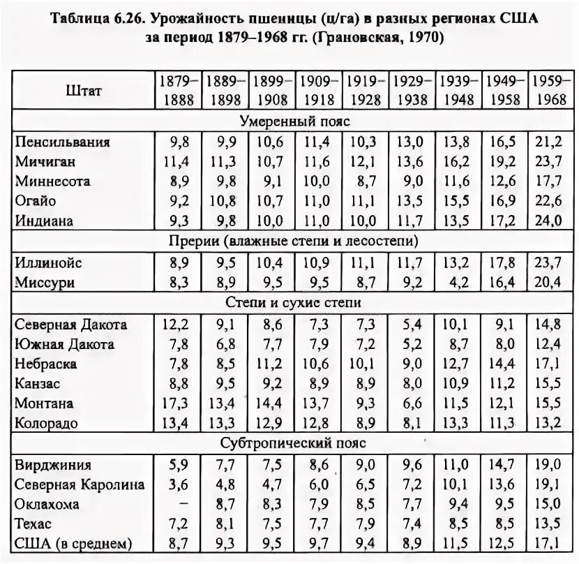 Урожайность пшеницы в России таблица. Урожайность культур таблица. Урожайность СХ культур таблица. Урожайность сельхозкультур в России таблица. Урожайность по регионам