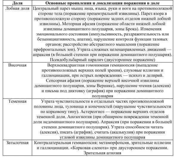 Синдромы нарушений высших психических функций. Синдромы поражения долей головного мозга неврология. симптомы поражения лобной доли головного мозга неврология. синдромы поражения долей больших полушарий головного мозга. симптомы поражения отдельных долей головного мозга..