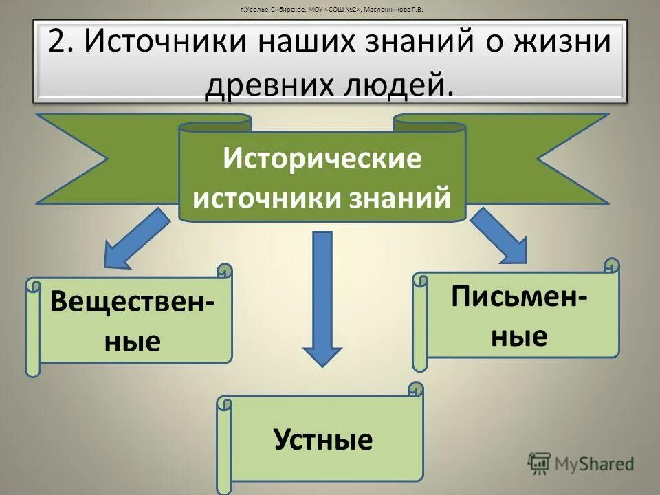 Каких источников знаний