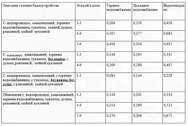 Норматив воды на человека в месяц без счетчика.