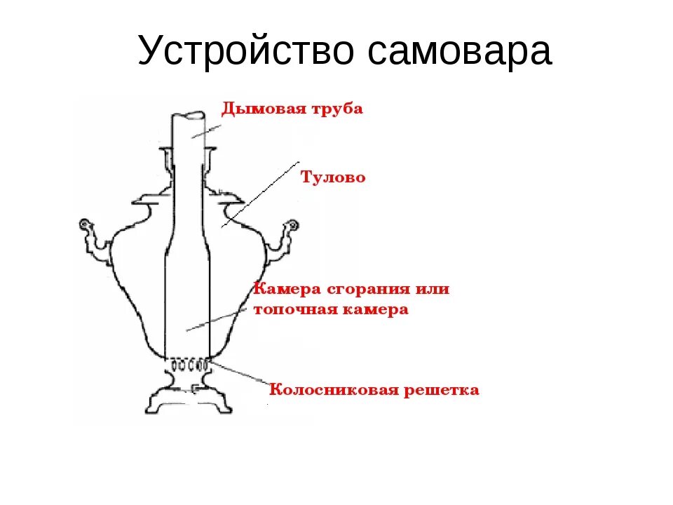 Самовар устройство и принцип работы. Строение самовара схема. Схема дровяного самовара. Схема устройства дровяного самовара. Элемент самовара