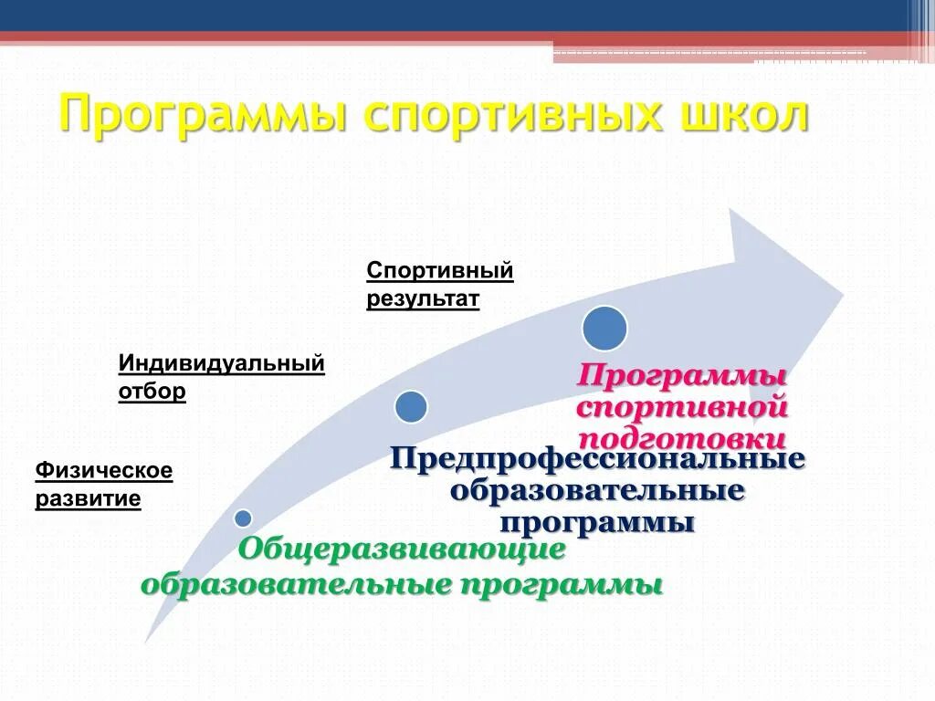 Общеразвивающие и предпрофессиональные программы. Предпрофессиональная подготовка в школе. Образовательные программы в сфере спорта. Индивидуальный отбор. Образовательная программа спортивных школ