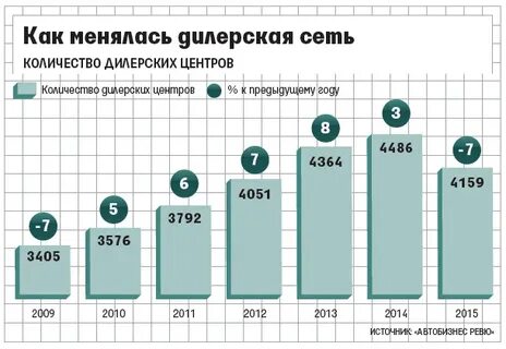 Сколько дилер
