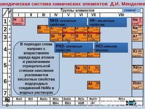 5 период в химии