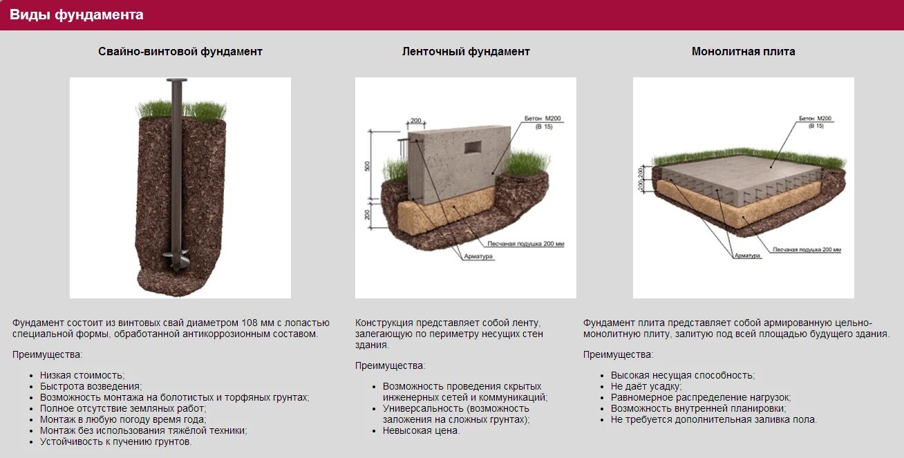 Породы фундамента. Типы и виды фундаментов бывают. Фундамент для торфяных грунтов. Типы фундамента ленточный столбчатый. Форма ленточного фундамента.