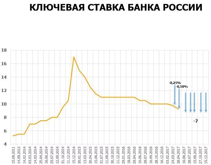 Ставка руония цб рф. Ставка ЦБ. Ключевая ставка. Ключевая ставка ЦБ. Ставка ЦБ РФ.