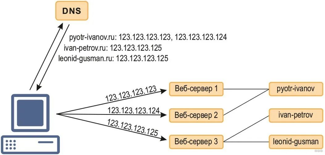 DNS сервера – система доменных имен. Как выглядит DNS сервер. Схема IP адресации. Для чего нужен DNS сервер.