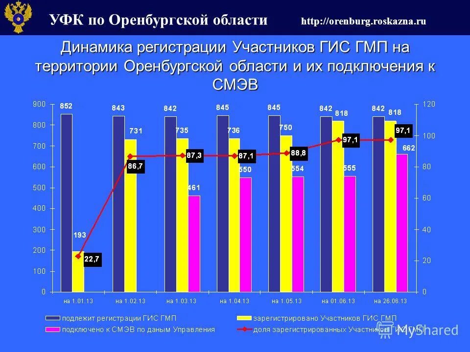 Данные по оренбургской области