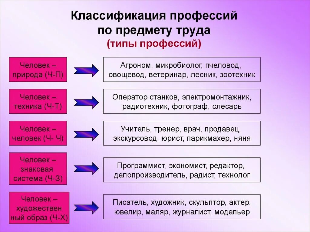 Основные группы профессии. Классификация профессий. Типы профессий по предмету труда. Основные классификации профессий. Классификация профессий по объекту труда.