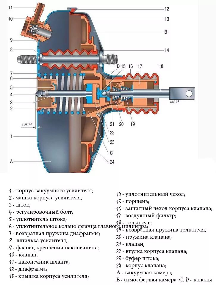 Шипит вакуумный усилитель тормозов. Вакуумный усилитель тормозов ВАЗ 2114 конструкция. Принцип действия вакуумного усилителя тормозов ВАЗ 2109. Вакуумный усилитель тормозов ВАЗ 2114 схема. Вакуумный усилитель тормозов ВАЗ 21093.