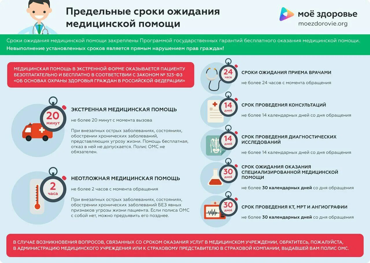 Операция по омс отзывы. Предельные сроки ожидания медицинской помощи. Периоды оказания мед помощи. Сроки ожидания медицинской помощи по ОМС. Сроки ожидания медицинской помощи по ОМС 2021.