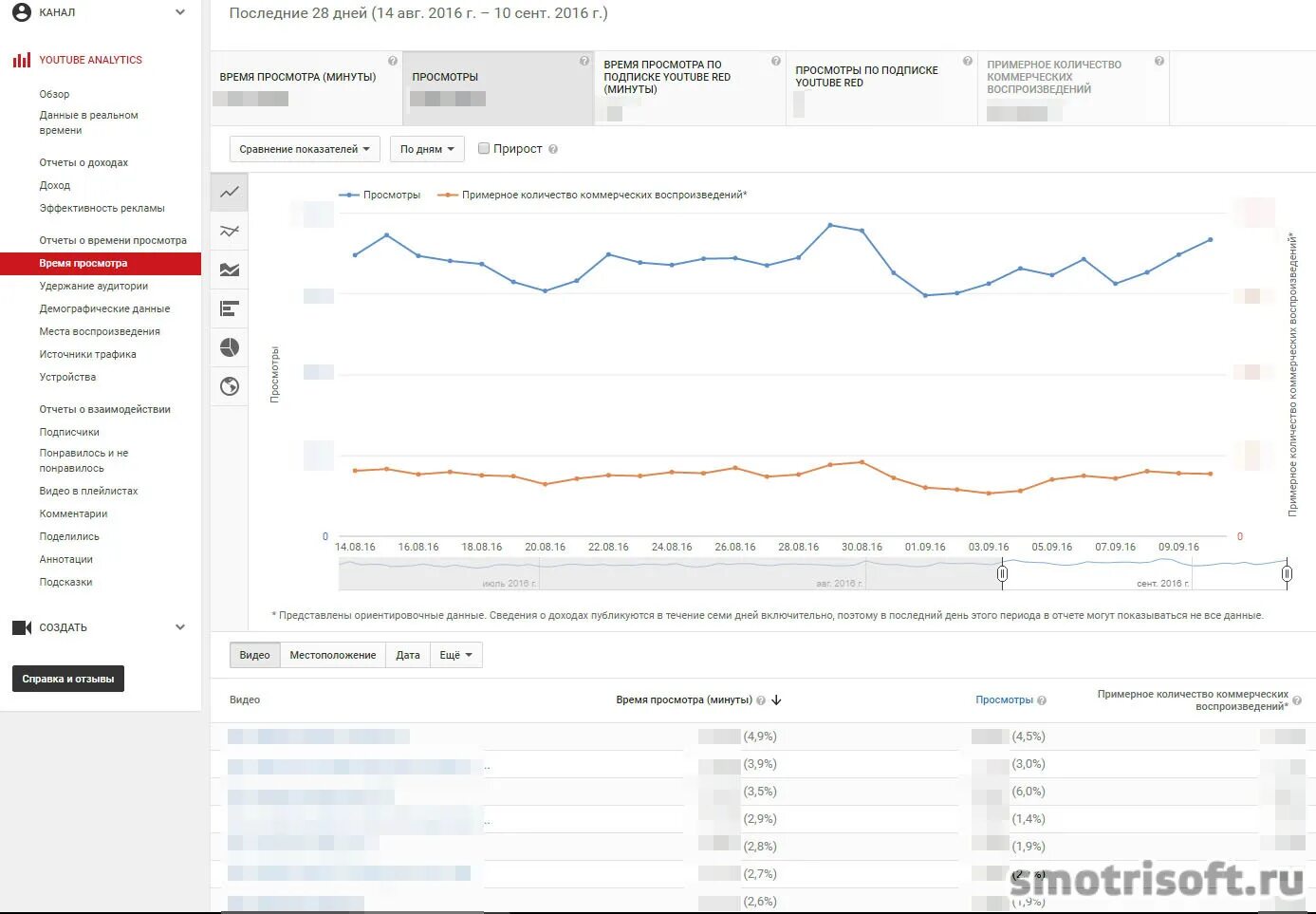 Сколько просмотров в ютуб рублей. Количество просмотров. Коммерческие просмотры. Просмотры ютуб. Проценты просмотров на ютуб.