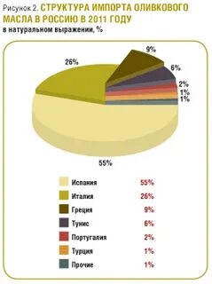Страны производители масла