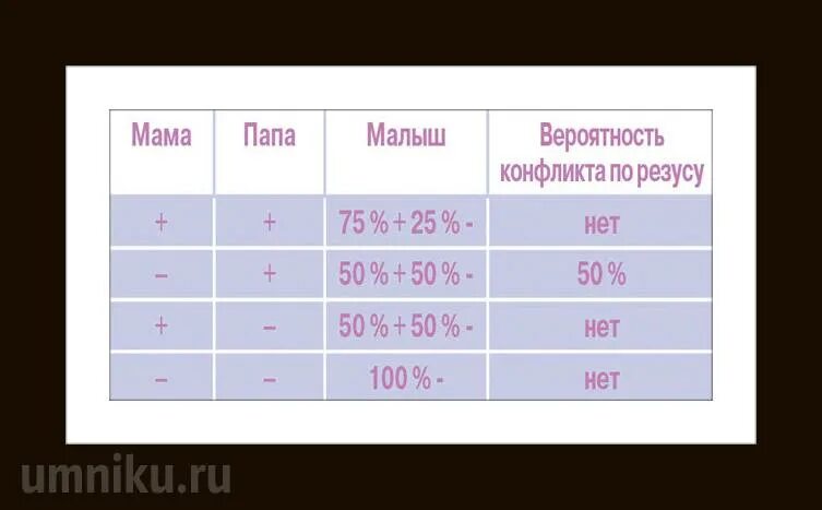 Мама 3 отрицательная папа 2 положительная. У мамы 1 положительная у папы 1 положительная у ребенка 1 отрицательная. Таблица резус фактора крови. У отца 1 отрицательная у матери 2 положительная. Резус матери 4