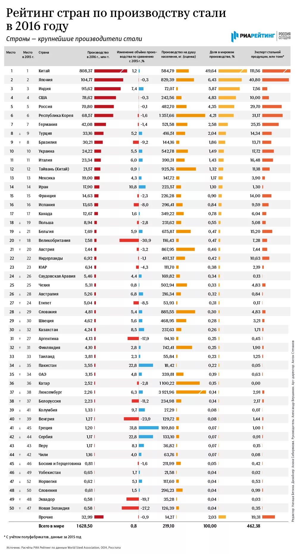 Рейтинг стран по производству. Первая Страна в мире по производству стали. Лидеры по производству стали в мире. Крупнейшие производители стали в мире 2020.