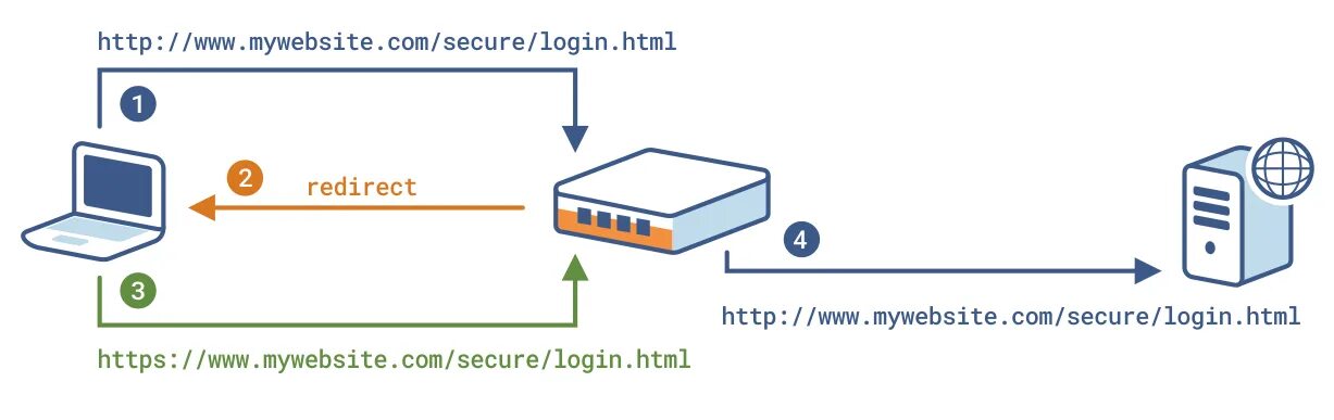 Схема редиректа. 1&1 MYWEBSITE. Proper redirection of the website to secure Protocol. Перенаправление домена