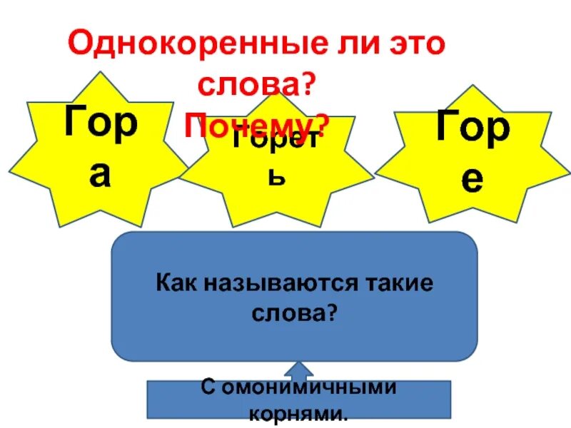 Сгорать в корне слова. Однокоренные слова и омонимичные корни. Однокоренные слова и слова с омонимичными корнями. Однокоренные слова гор гора. Омонимичные корни горе.