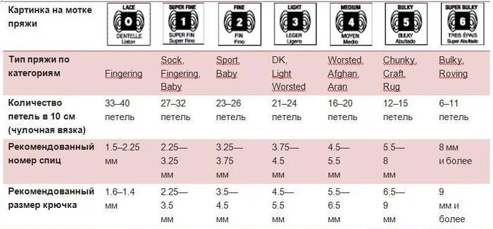 Маркировка ниток для вязания. Обозначения на пряже для вязания. Обозначения на нитках для вязания. Толщина ниток маркировка.