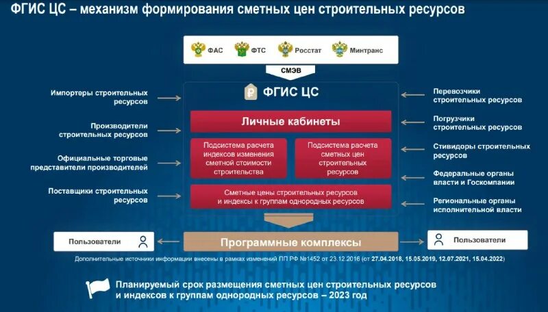 Федеральный реестр сметных нормативов. Постановление 1452 о мониторинге цен строительных ресурсов. Постановление правительства российской федерации. Постановление правительства российской федерации. 07.