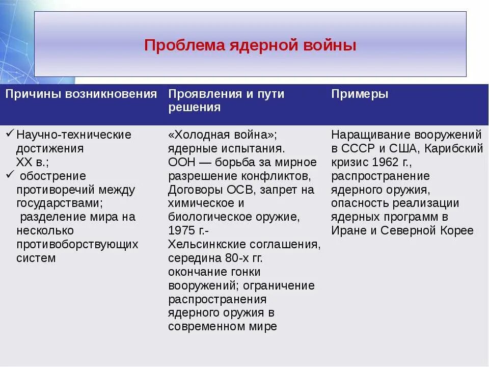 Угроза термоядерной войны пути решения. Причины проблемы ядерной войны. Угроза ядерной войне способы решения. Причины угрозы войны.