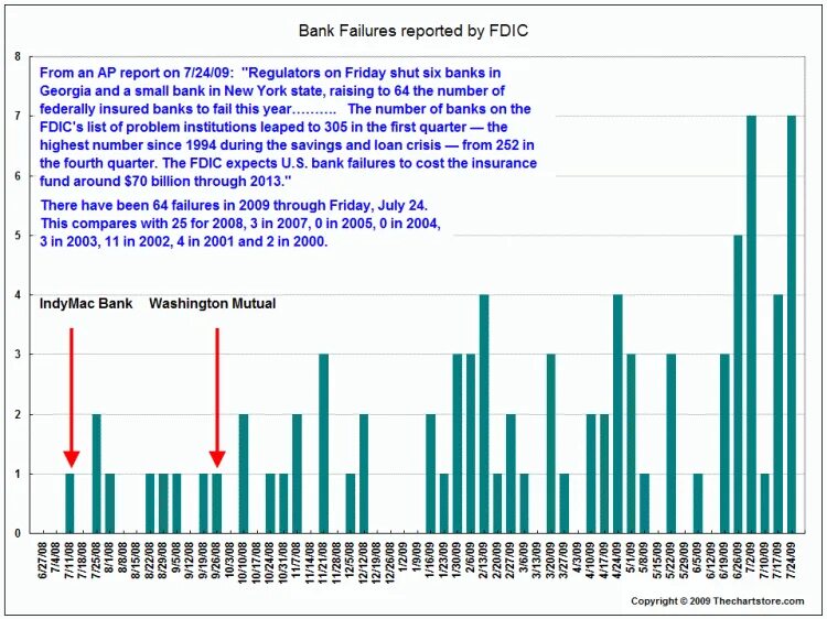 WAMU Bank график. Washington mutual Bank. Washington mutual. Mac Bank. Failure during