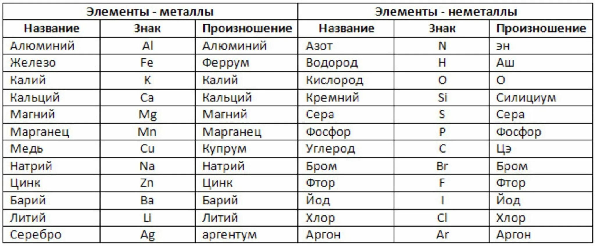 Металлы и неметаллы в химии 8 класс. Химические элементы металлы и неметаллы таблица. металлы и неметаллы в таблице список. химические элементы металлы и неметаллы таблица 8 класс. химия 8 класс химические элементы металлы и неметаллы.