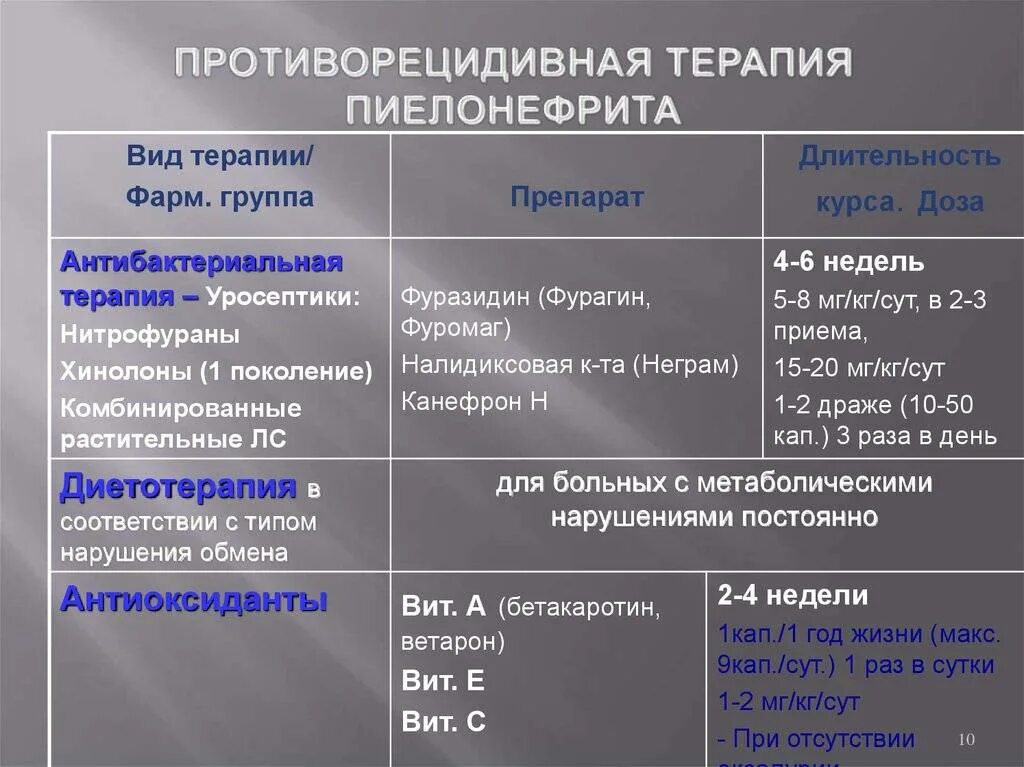 При пиелонефритах применяют