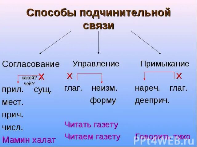 Начисто забывать вид подчинительной связи. Способы подчинительной связи в словосочетании. Управление способ подчинительной связи. Подчинительная связь в словосочетаниях. Способы связи подчинительной связи.