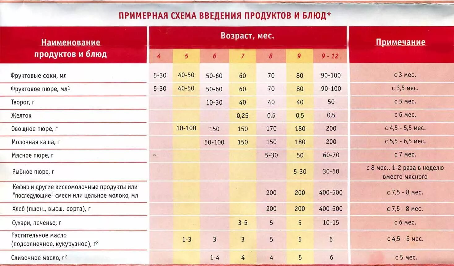 Скольки месяцев можно прикармливать. Со скольки месяцев дают сок грудничку. Со скольки месяцев можно давать ребенку сок. Со скольких месяцев ребенку можно давать сок. Схема ввода прикорма.