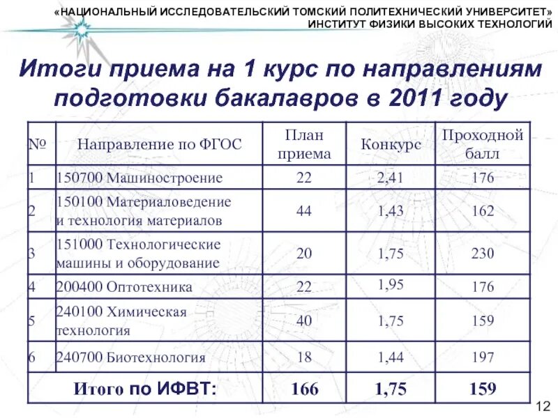 Томский политехнический университет проходной балл. Физика институт 1 курс. Томский Политех проходные баллы. Российский экономический университет им г в Плеханова проходной балл.