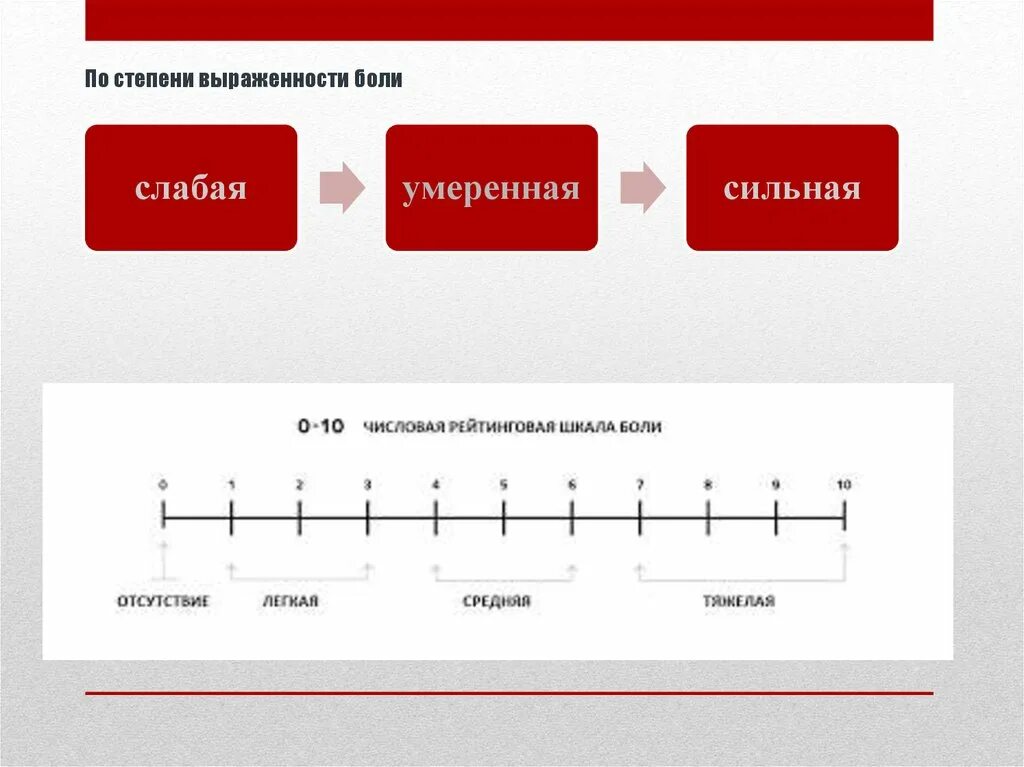 Умеренно сильная боль. Степени болевогосиндрма. Степень выраженности боли. Степени болевого синдрома. Числовая рейтинговая школа боли.