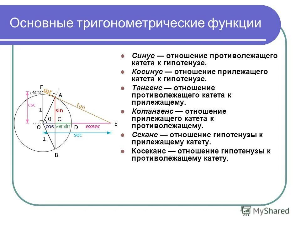 Тригонометрическая функция числа