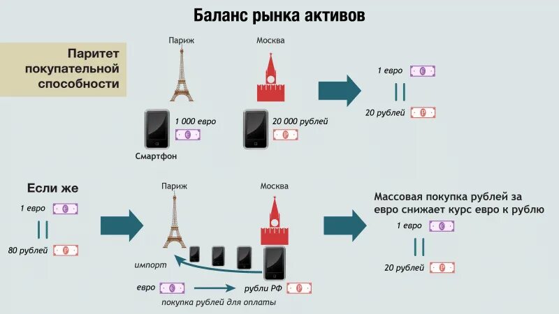 Девальвация схема. Баланс рынка. Девальвация и ревальвация. Схема с рублем простыми словами. Девальвация рубля простыми словами пример