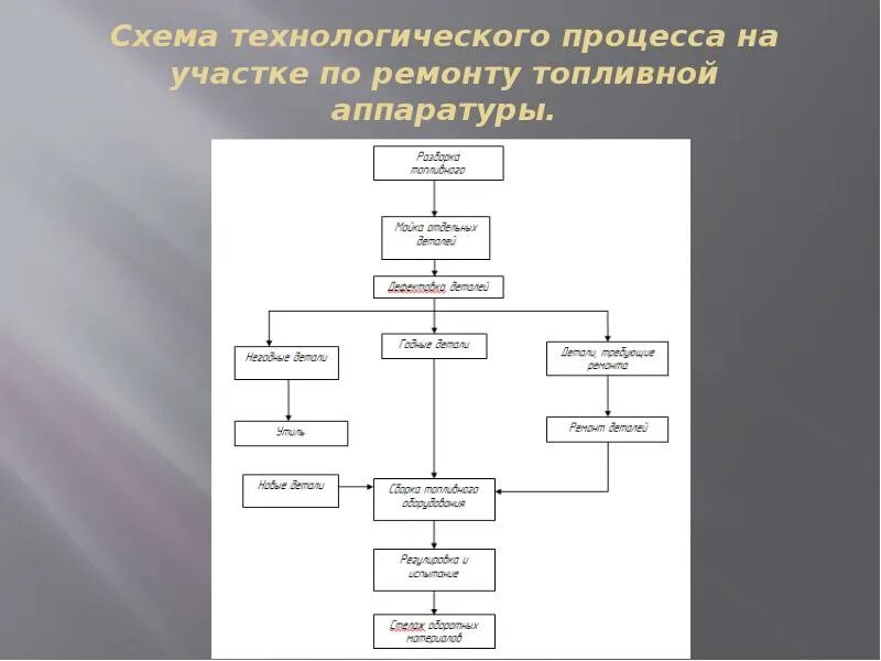 Технологический процесс работы машин. Схема технологического процесса отделения топливной аппаратуры. Схема технологического процесса карбюраторного участка. Схема технологического процесса топливного участка. Схема технического процесса шиномонтажного участка.