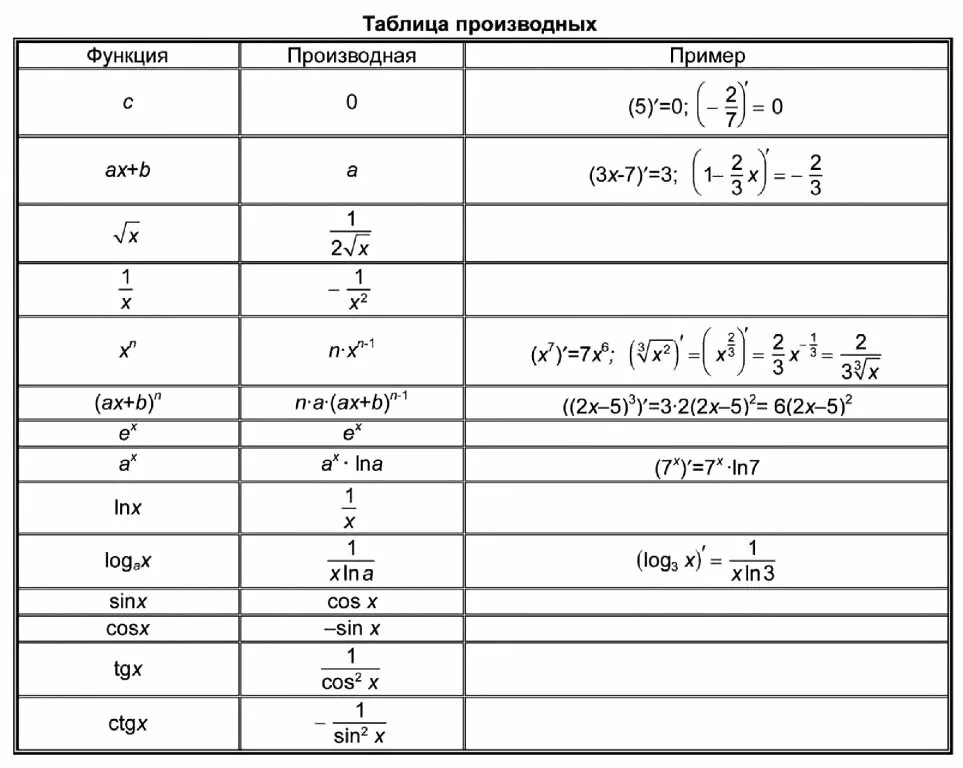 Формулы производных 10. Таблица производных элементарных функций 11 класс. Производные основных элементарных функций таблица. Производные таблица 11 класс. Таблица производных Алгебра 10 класс.