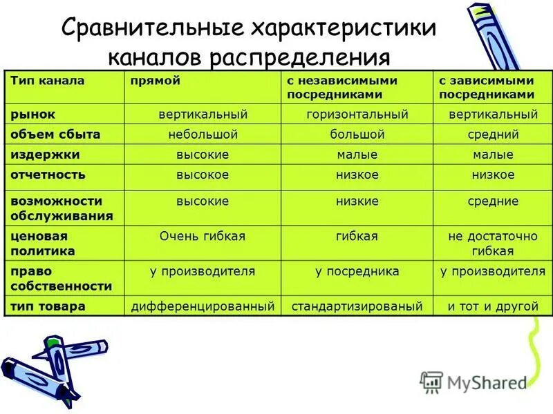 Особенности сравнений. Характеристика каналов распределения. Сравнительная характеристика каналов сбыта. Сопоставительная характеристика. Сравнительная характеристика телевидения.