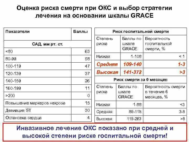 Калькулятор грейс. Шкалы оценка риска при остром коронарном синдроме. Шкалы оценки риска при Окс. Шкала Grace при Окс. Оценка риска при Окс.