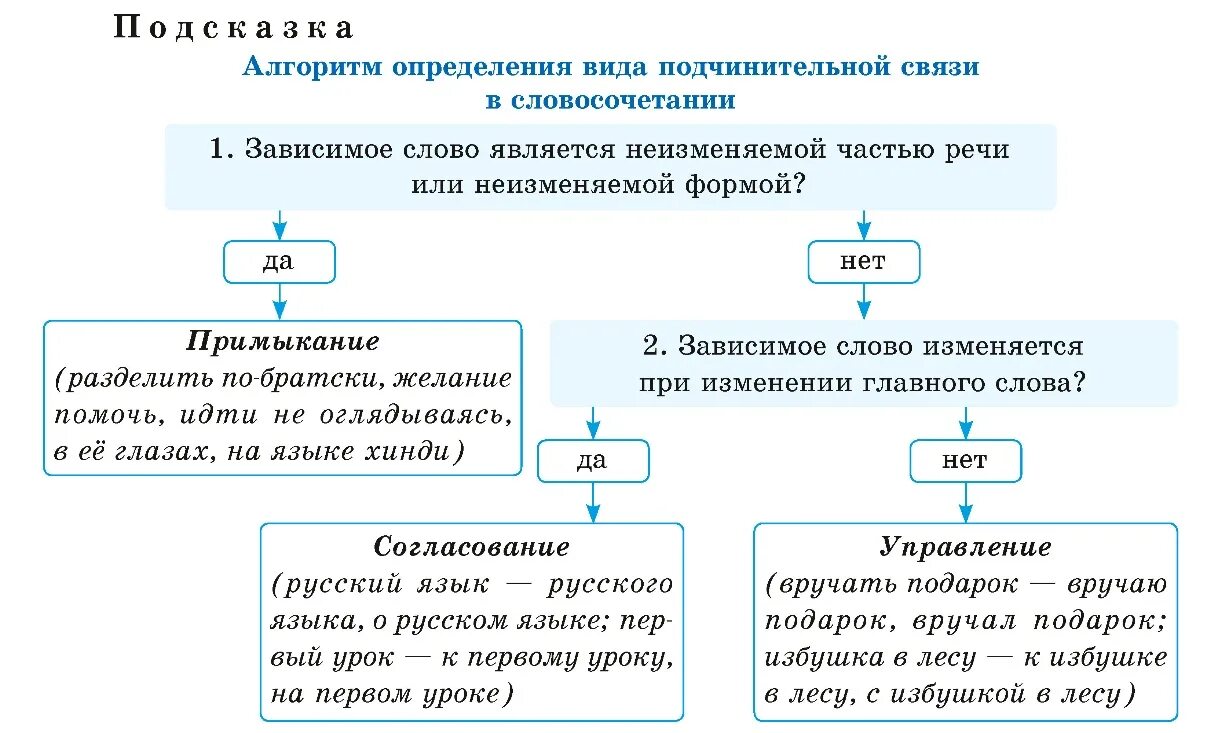 Словосочетание управление примеры. Связь управление в словосочетании. Подчинительное словосочетание со связью примыкание. Алгоритм вида связи словосочетаний