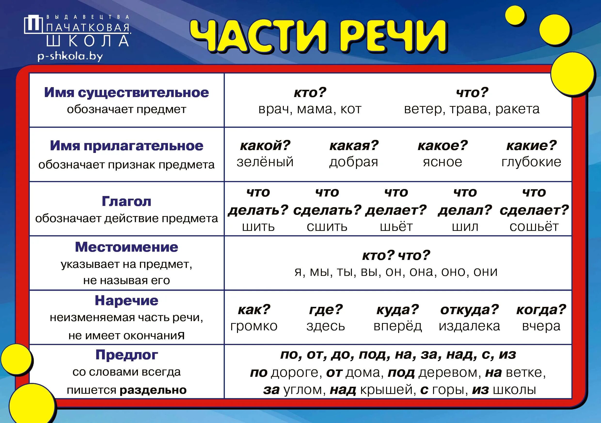 Пестрый имя существительное. Части речи. Ь В частях речи. Часть речи слова это. Части речи в русском языке.