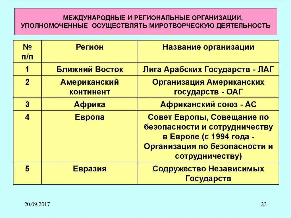 Региональные международные организации. Региональные организации примеры. Название организации региональные организации. Основные международные организации.