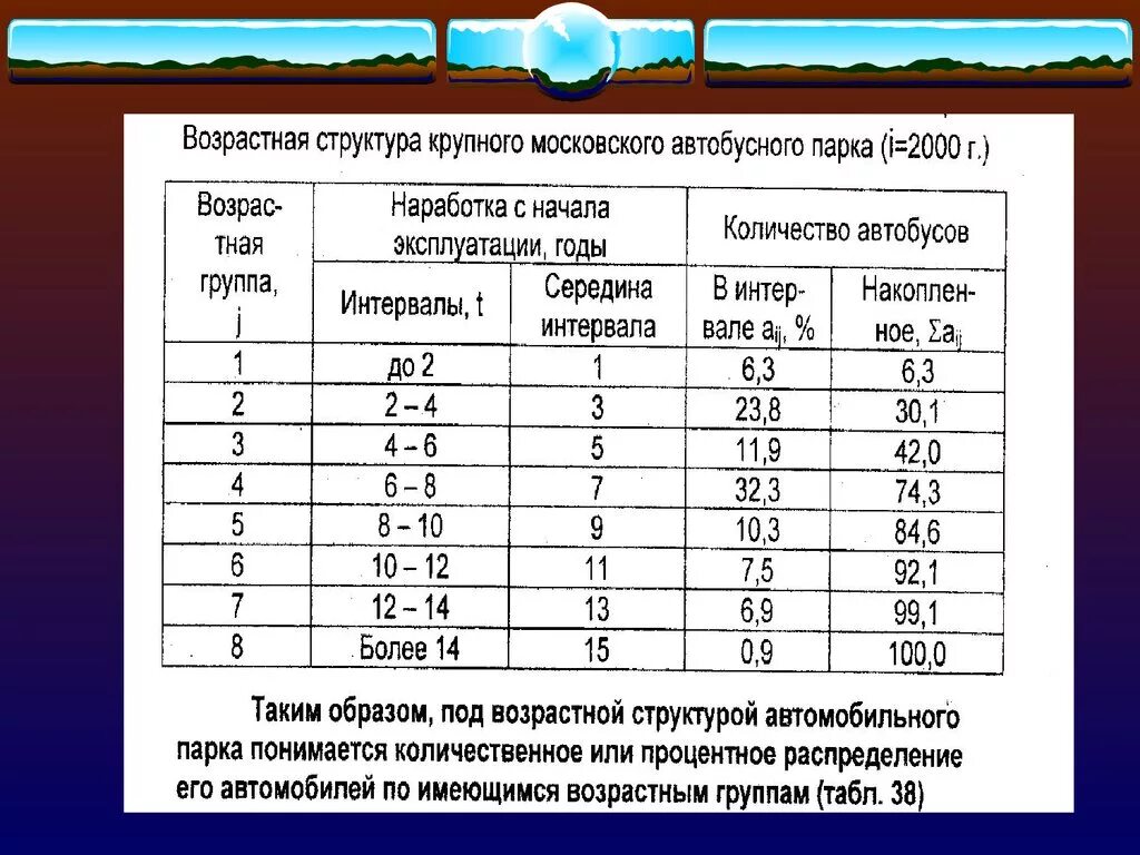 Для данной возрастной группы. Возрастная структура парка автобусов. Возрастная структура. Анализ возрастной структуры автомобильных парков. Интервалы возрастных групп.