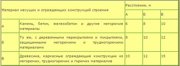 Расстояние между железноводском. Противопожарный разрыв между зданиями. Расстояние между многоквартирными жилыми домами. Пожарные нормы расстояние между домами. Расстояние между жилыми домами нормы.